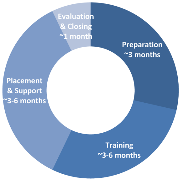 AGI Project Cycle