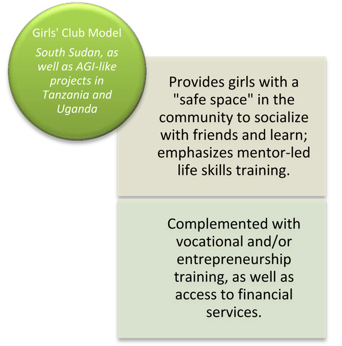 Girls Club Model